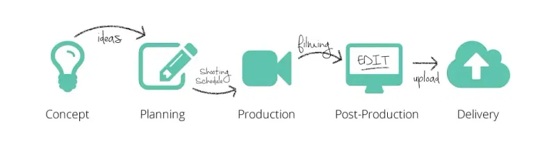 Corporate-Video-Production-Process