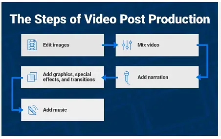 Post-production